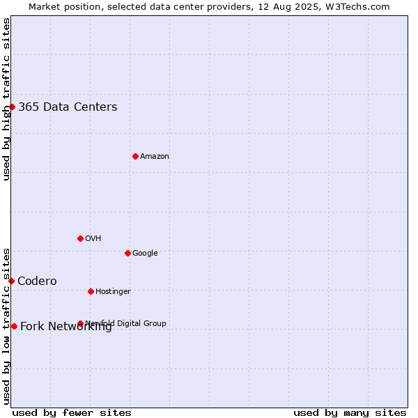 Market position of Fork Networking vs. 365 Data Centers vs. Codero