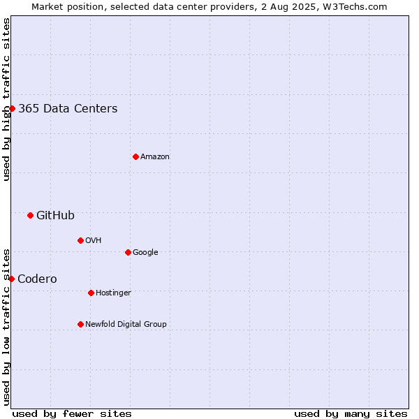 Market position of GitHub vs. 365 Data Centers vs. Codero