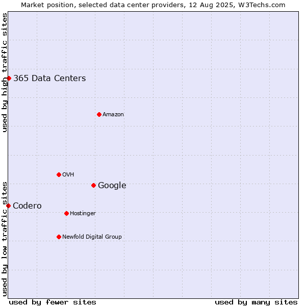 Market position of Google vs. 365 Data Centers vs. Codero