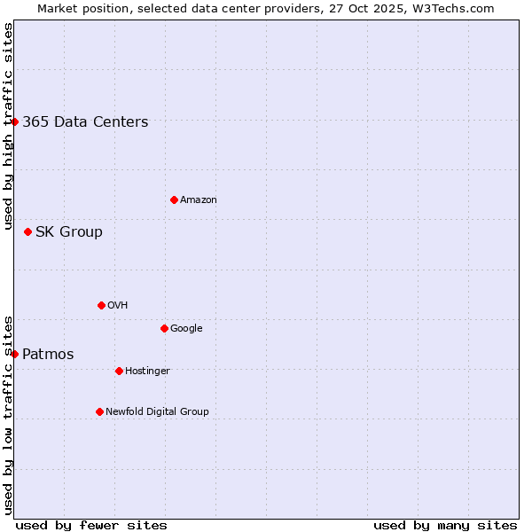 Market position of SK Group vs. 365 Data Centers vs. Patmos