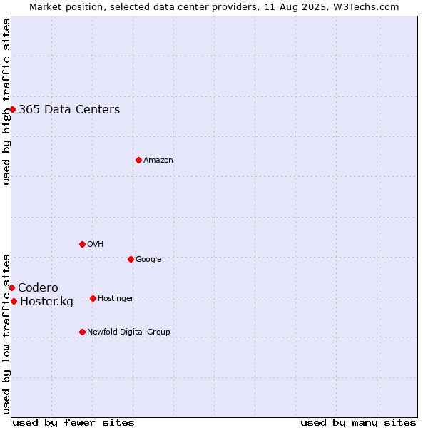 Market position of Hoster.kg vs. 365 Data Centers vs. Codero