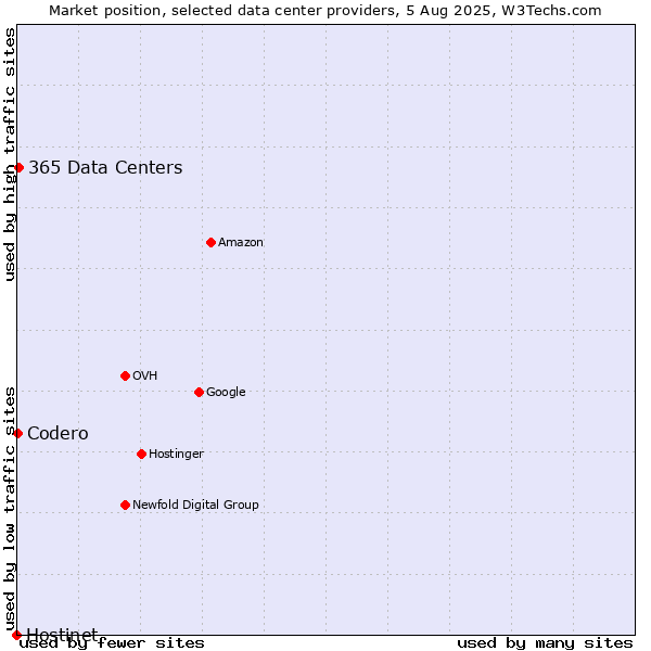 Market position of 365 Data Centers vs. Codero vs. Hostinet