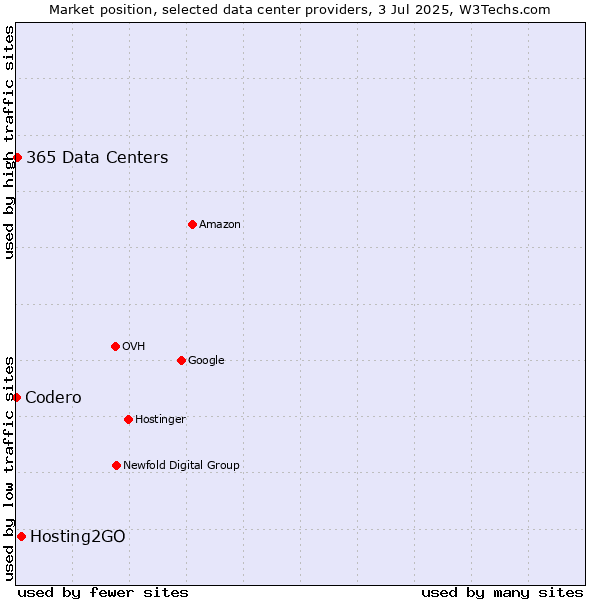 Market position of Hosting2GO vs. 365 Data Centers vs. Codero