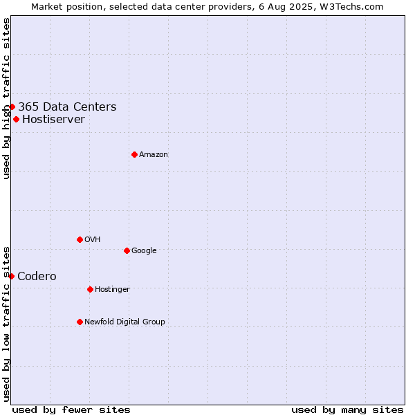 Market position of Hostiserver vs. 365 Data Centers vs. Codero