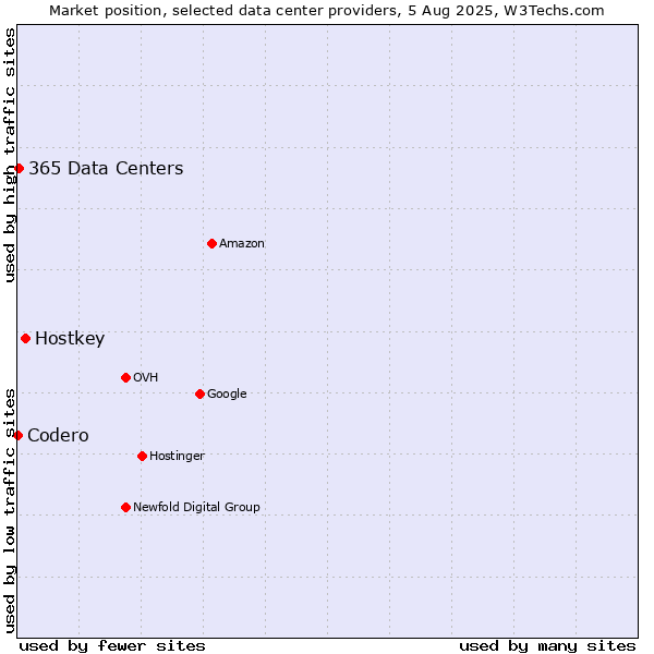 Market position of Hostkey vs. 365 Data Centers vs. Codero