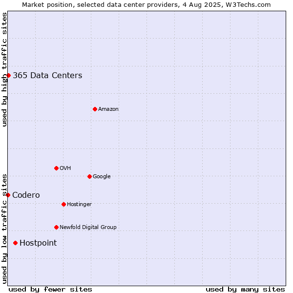Market position of Hostpoint vs. 365 Data Centers vs. Codero