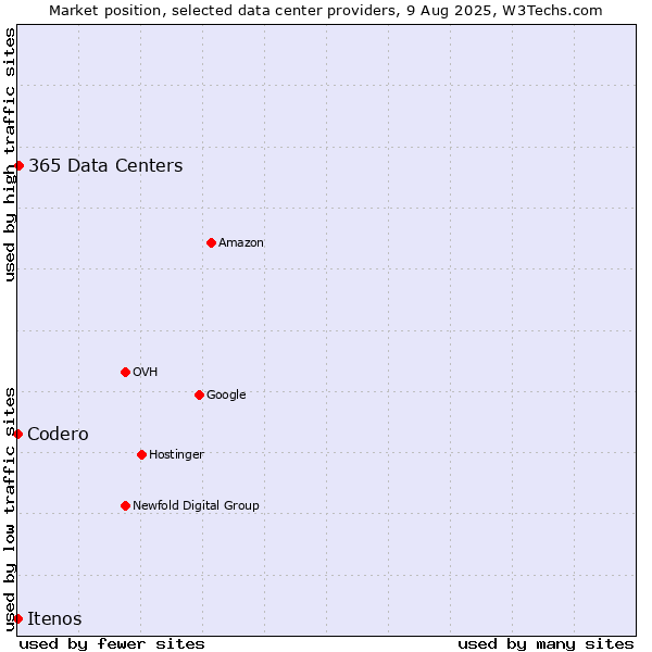 Market position of 365 Data Centers vs. Itenos vs. Codero