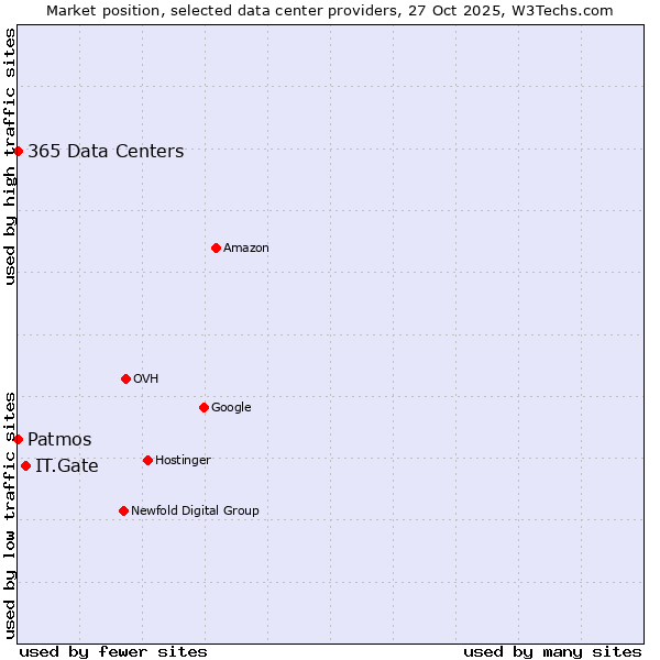 Market position of IT.Gate vs. 365 Data Centers vs. Patmos
