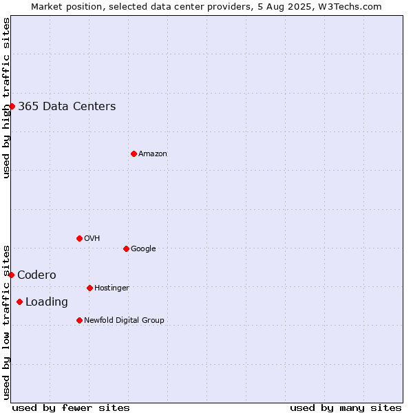 Market position of Loading vs. 365 Data Centers vs. Codero