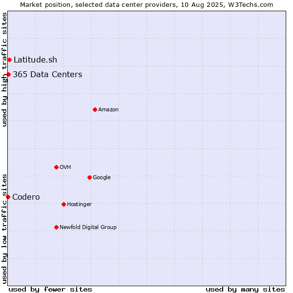 Market position of Latitude.sh vs. 365 Data Centers vs. Codero