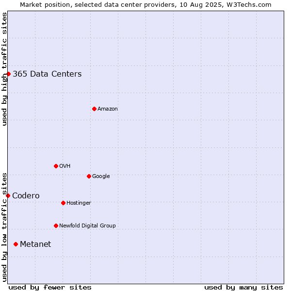 Market position of Metanet vs. 365 Data Centers vs. Codero