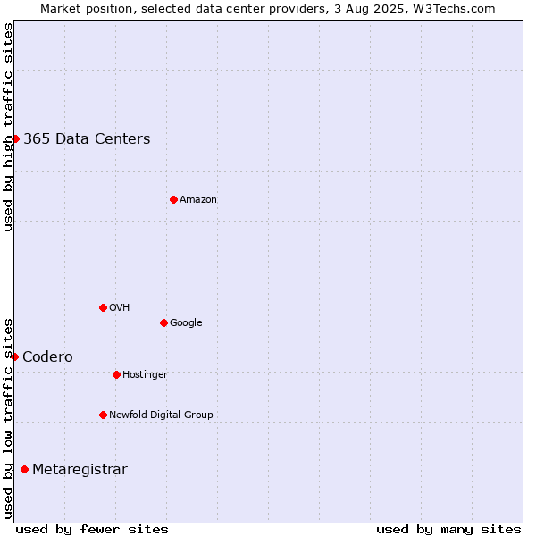 Market position of Metaregistrar vs. 365 Data Centers vs. Codero