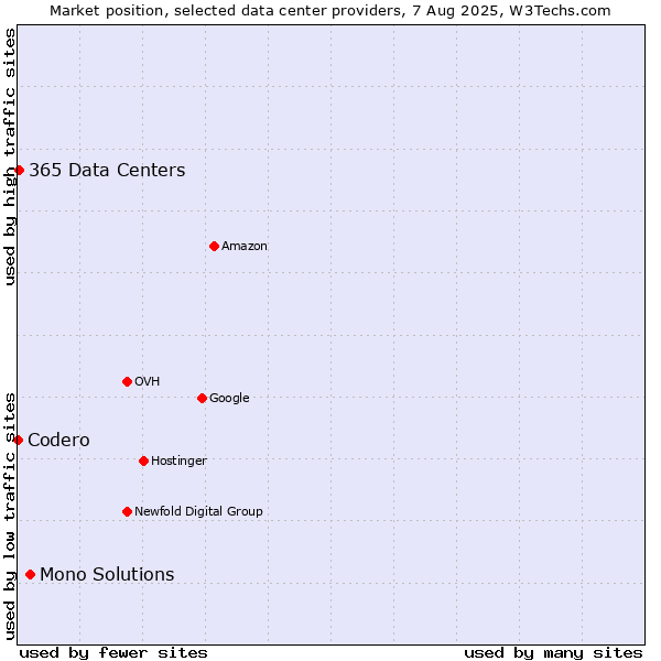 Market position of Mono Solutions vs. 365 Data Centers vs. Codero