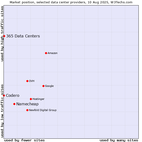 Market position of Namecheap vs. 365 Data Centers vs. Codero