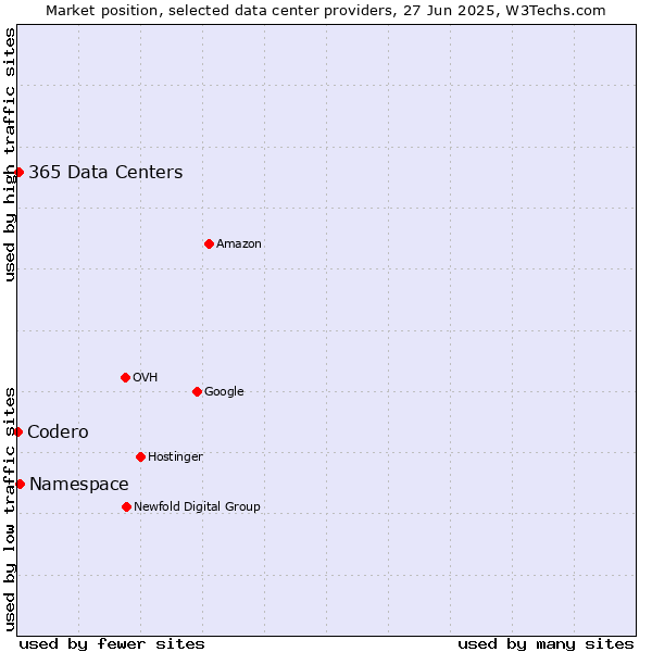 Market position of Namespace vs. 365 Data Centers vs. Codero