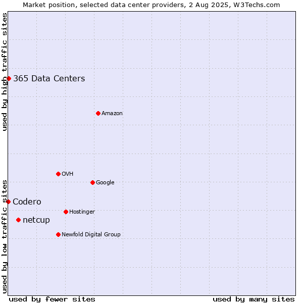Market position of netcup vs. 365 Data Centers vs. Codero