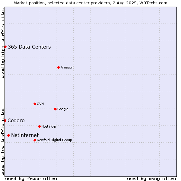 Market position of Netinternet vs. 365 Data Centers vs. Codero