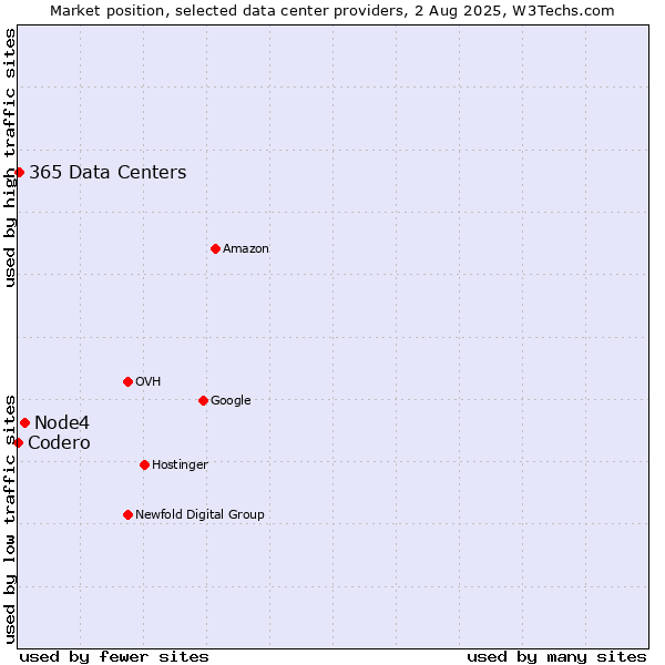 Market position of Node4 vs. 365 Data Centers vs. Codero