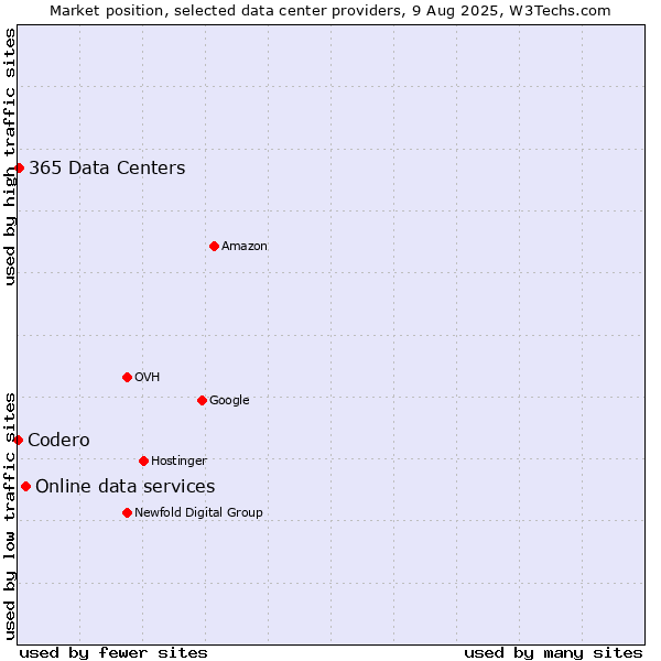 Market position of Online data services vs. 365 Data Centers vs. Codero