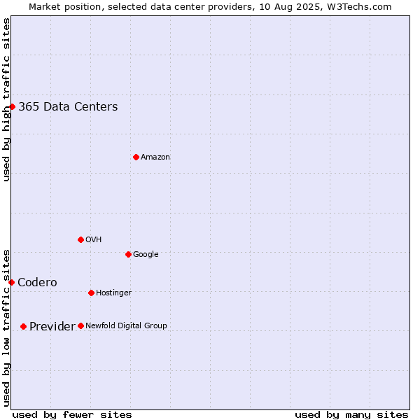 Market position of Previder vs. 365 Data Centers vs. Codero