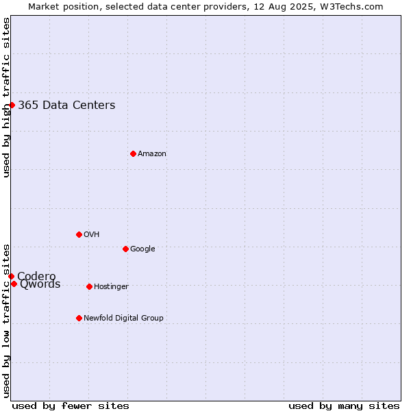 Market position of Qwords vs. 365 Data Centers vs. Codero