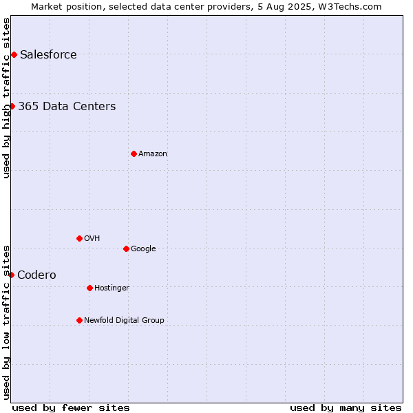 Market position of Salesforce vs. 365 Data Centers vs. Codero
