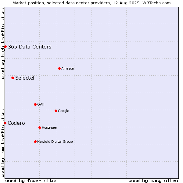 Market position of Selectel vs. 365 Data Centers vs. Codero