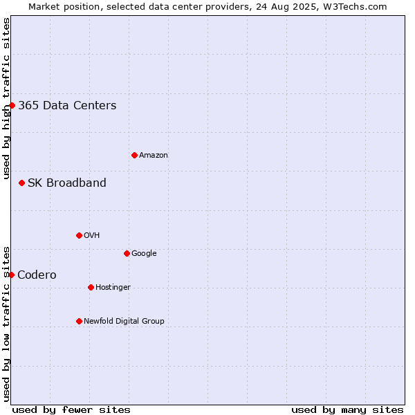 Market position of SK Broadband vs. 365 Data Centers vs. Codero
