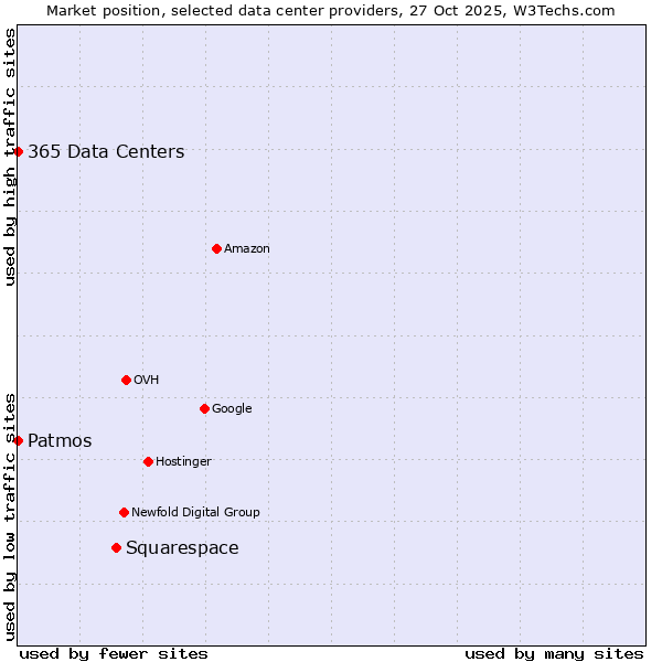 Market position of Squarespace vs. 365 Data Centers vs. Patmos