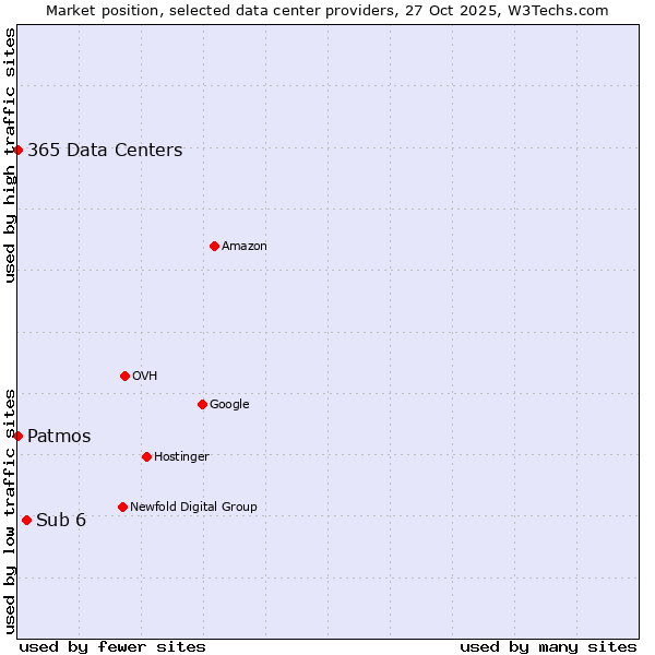 Market position of Sub 6 vs. 365 Data Centers vs. Patmos