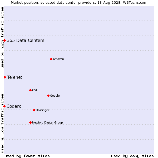 Market position of Telenet vs. 365 Data Centers vs. Codero