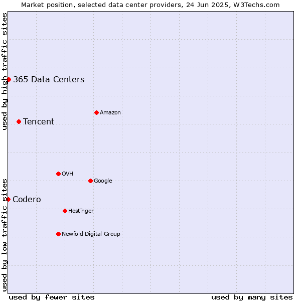 Market position of Tencent vs. 365 Data Centers vs. Codero