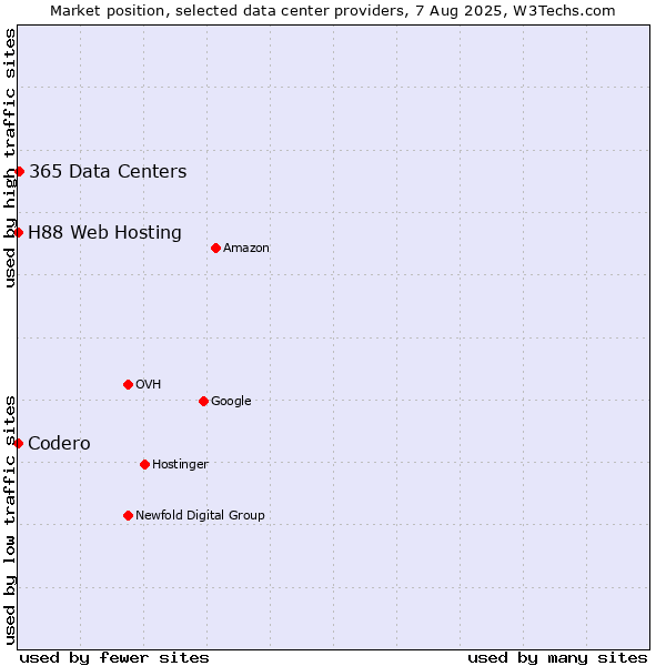 Market position of 365 Data Centers vs. H88 Web Hosting vs. Codero