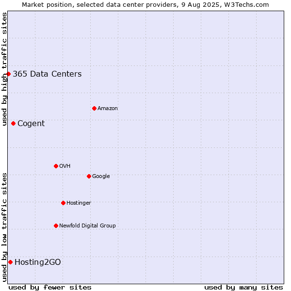 Market position of Cogent vs. Hosting2GO vs. 365 Data Centers