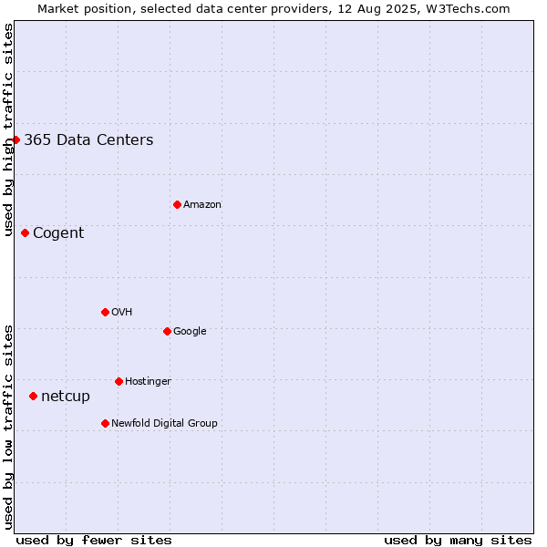 Market position of netcup vs. Cogent vs. 365 Data Centers