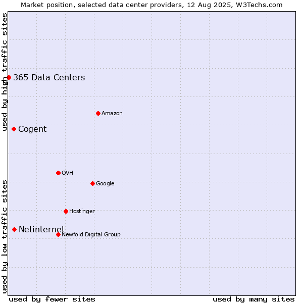 Market position of Netinternet vs. Cogent vs. 365 Data Centers