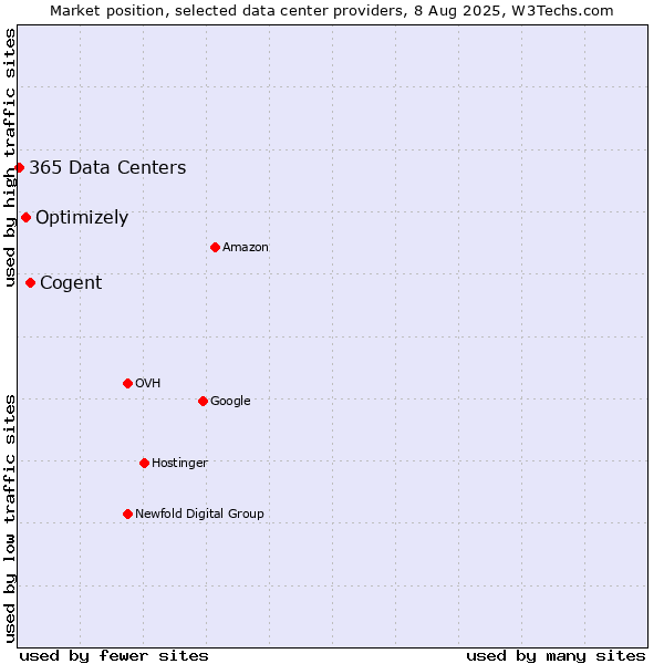 Market position of Cogent vs. Optimizely vs. 365 Data Centers