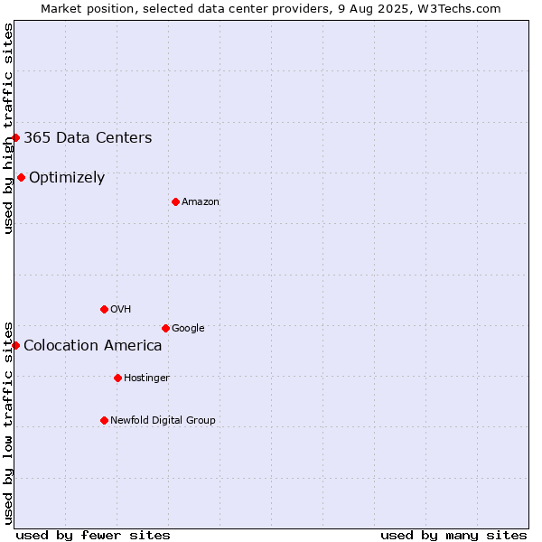 Market position of Optimizely vs. Colocation America vs. 365 Data Centers