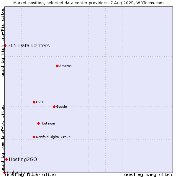 Market position of Hosting2GO vs. 365 Data Centers vs. ColoCrossing