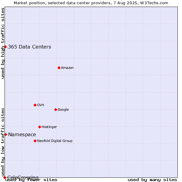 Market position of Namespace vs. 365 Data Centers vs. ColoCrossing