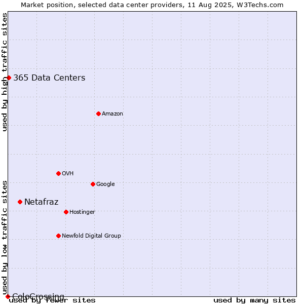 Market position of Netafraz vs. 365 Data Centers vs. ColoCrossing