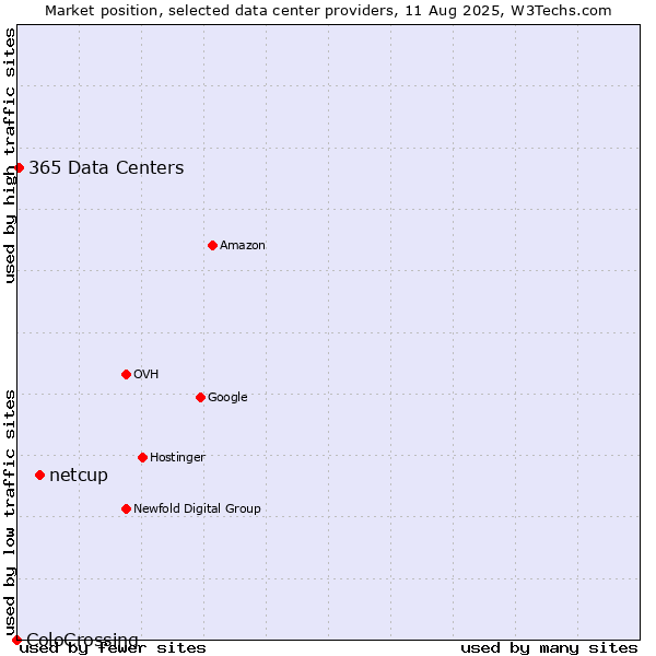 Market position of netcup vs. 365 Data Centers vs. ColoCrossing