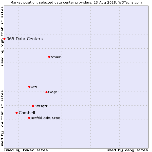 Market position of Combell vs. 365 Data Centers