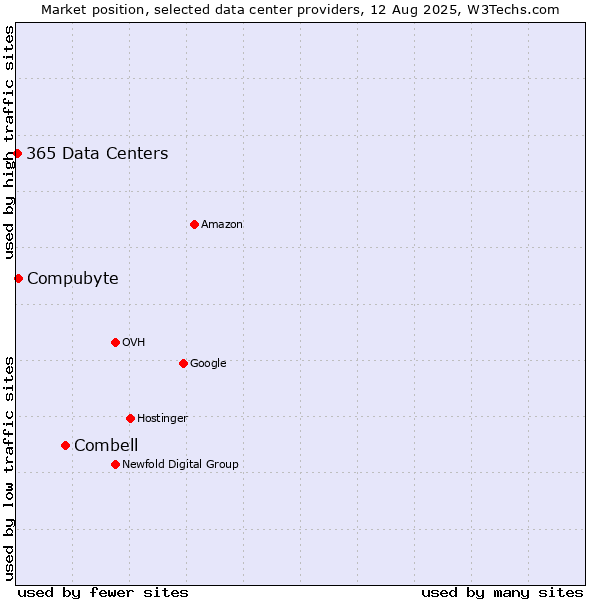 Market position of Combell vs. Compubyte vs. 365 Data Centers
