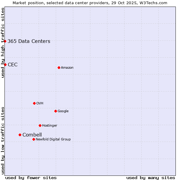 Market position of Combell vs. CEC vs. 365 Data Centers