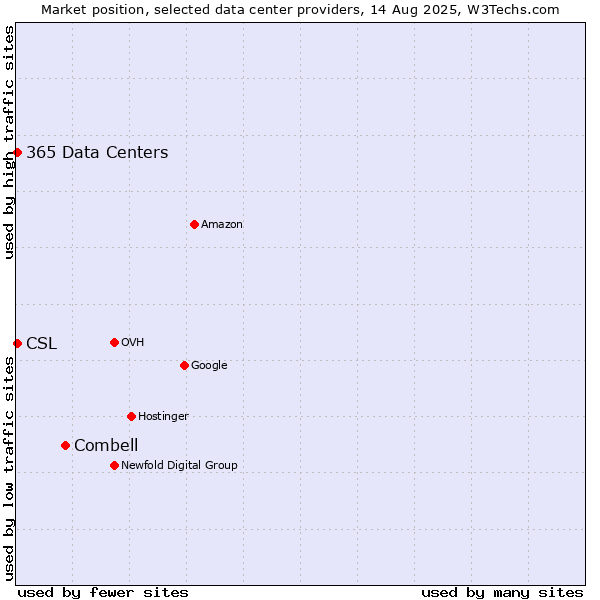 Market position of Combell vs. CSL vs. 365 Data Centers