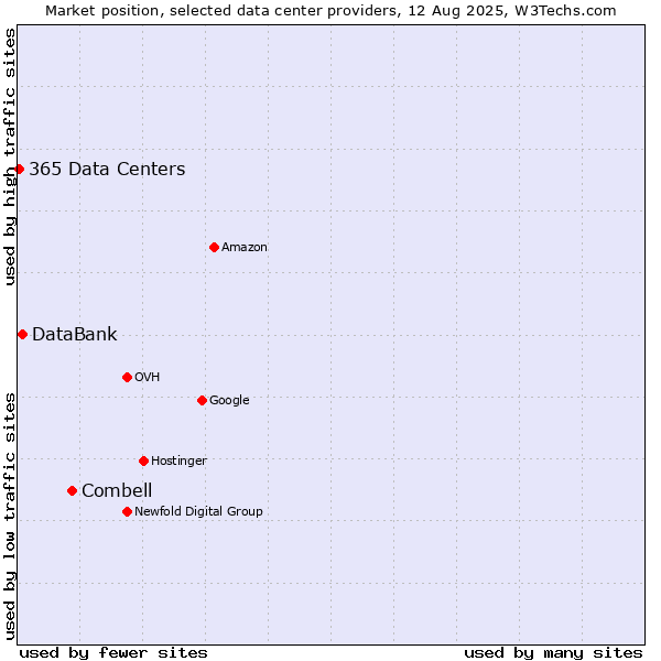 Market position of Combell vs. DataBank vs. 365 Data Centers