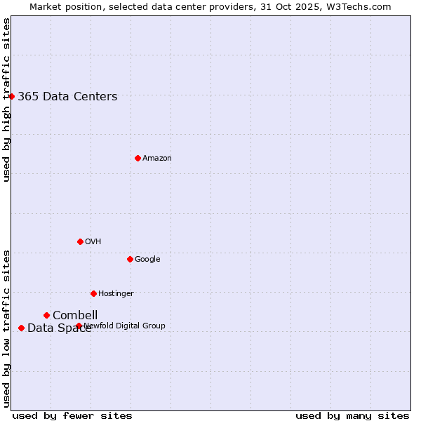 Market position of Combell vs. Data Space vs. 365 Data Centers