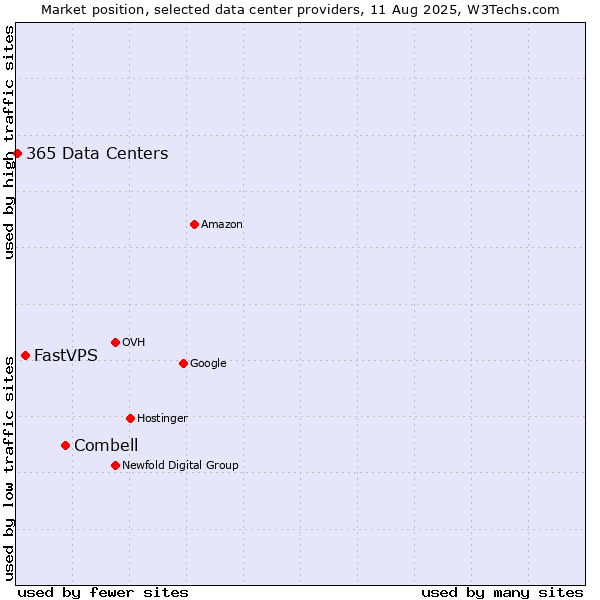 Market position of Combell vs. FastVPS vs. 365 Data Centers