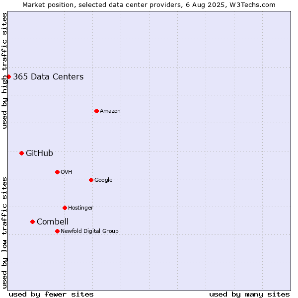 Market position of Combell vs. GitHub vs. 365 Data Centers